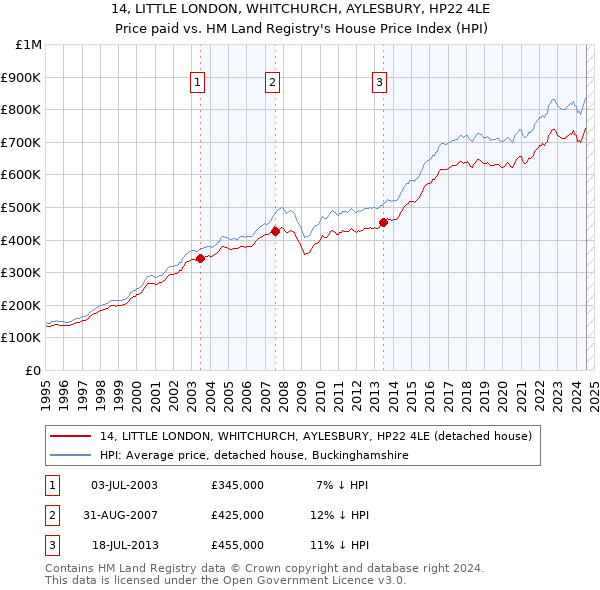 14, LITTLE LONDON, WHITCHURCH, AYLESBURY, HP22 4LE: Price paid vs HM Land Registry's House Price Index