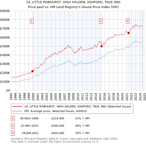 14, LITTLE ROBHURST, HIGH HALDEN, ASHFORD, TN26 3NG: Price paid vs HM Land Registry's House Price Index