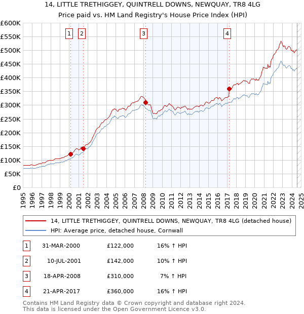 14, LITTLE TRETHIGGEY, QUINTRELL DOWNS, NEWQUAY, TR8 4LG: Price paid vs HM Land Registry's House Price Index