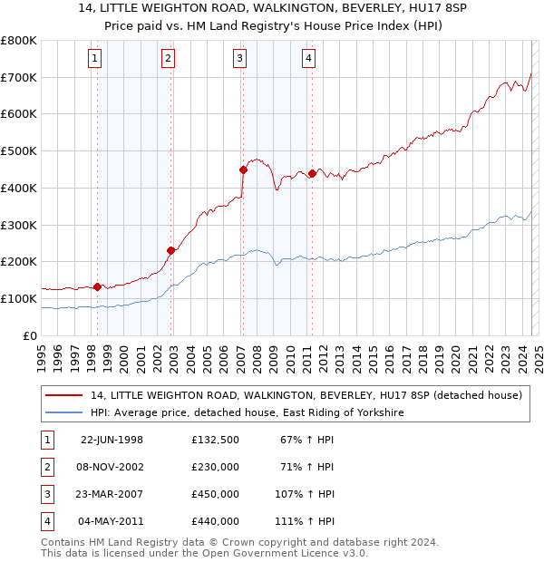 14, LITTLE WEIGHTON ROAD, WALKINGTON, BEVERLEY, HU17 8SP: Price paid vs HM Land Registry's House Price Index