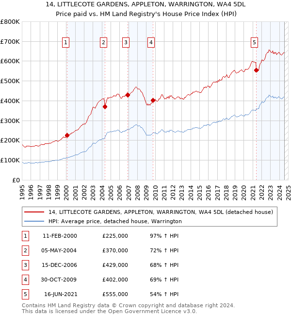 14, LITTLECOTE GARDENS, APPLETON, WARRINGTON, WA4 5DL: Price paid vs HM Land Registry's House Price Index