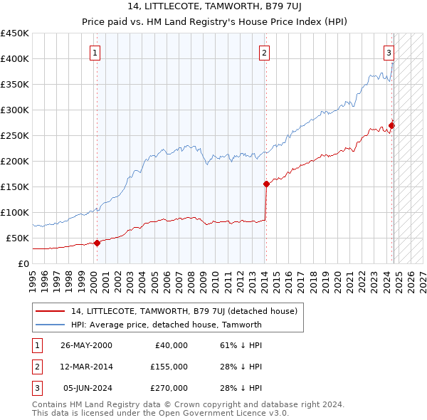 14, LITTLECOTE, TAMWORTH, B79 7UJ: Price paid vs HM Land Registry's House Price Index