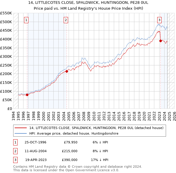 14, LITTLECOTES CLOSE, SPALDWICK, HUNTINGDON, PE28 0UL: Price paid vs HM Land Registry's House Price Index