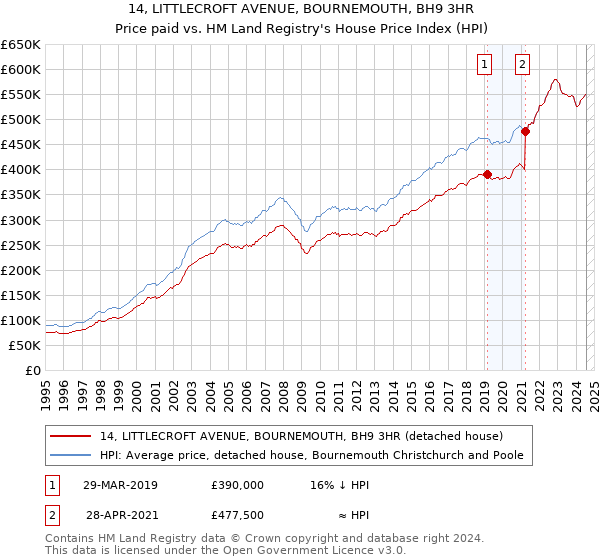 14, LITTLECROFT AVENUE, BOURNEMOUTH, BH9 3HR: Price paid vs HM Land Registry's House Price Index