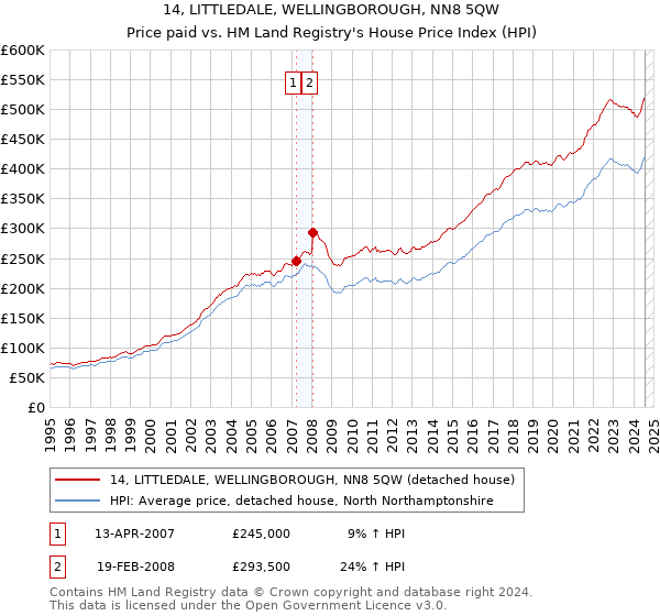 14, LITTLEDALE, WELLINGBOROUGH, NN8 5QW: Price paid vs HM Land Registry's House Price Index