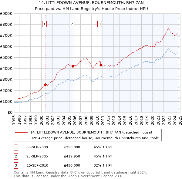 14, LITTLEDOWN AVENUE, BOURNEMOUTH, BH7 7AN: Price paid vs HM Land Registry's House Price Index