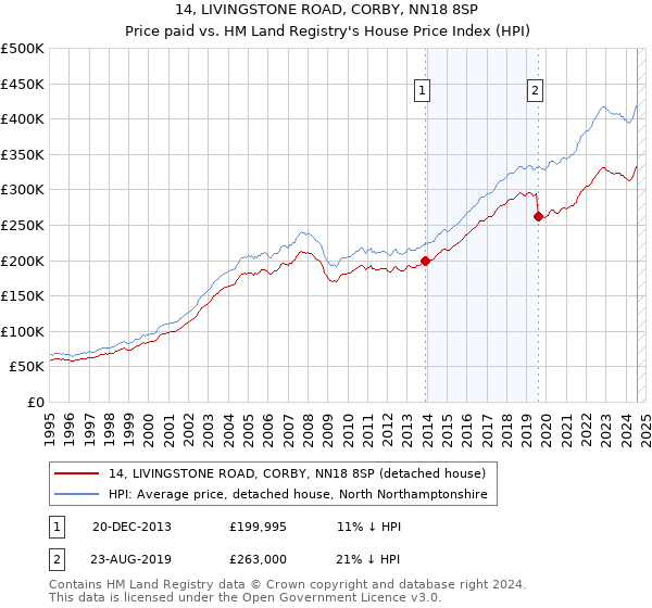 14, LIVINGSTONE ROAD, CORBY, NN18 8SP: Price paid vs HM Land Registry's House Price Index