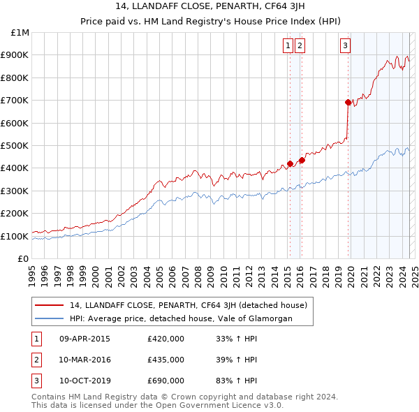 14, LLANDAFF CLOSE, PENARTH, CF64 3JH: Price paid vs HM Land Registry's House Price Index