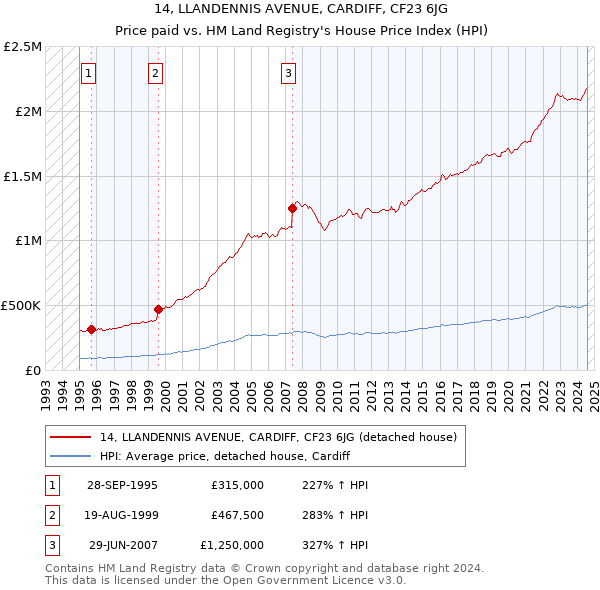 14, LLANDENNIS AVENUE, CARDIFF, CF23 6JG: Price paid vs HM Land Registry's House Price Index