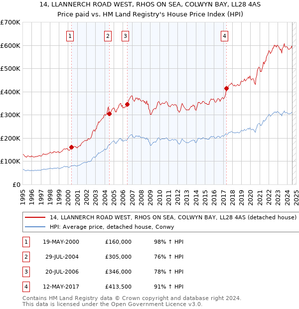 14, LLANNERCH ROAD WEST, RHOS ON SEA, COLWYN BAY, LL28 4AS: Price paid vs HM Land Registry's House Price Index