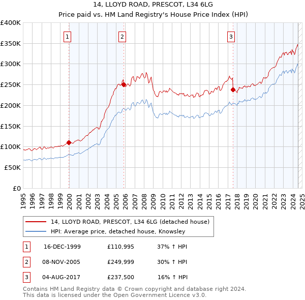 14, LLOYD ROAD, PRESCOT, L34 6LG: Price paid vs HM Land Registry's House Price Index