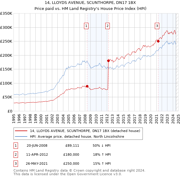 14, LLOYDS AVENUE, SCUNTHORPE, DN17 1BX: Price paid vs HM Land Registry's House Price Index