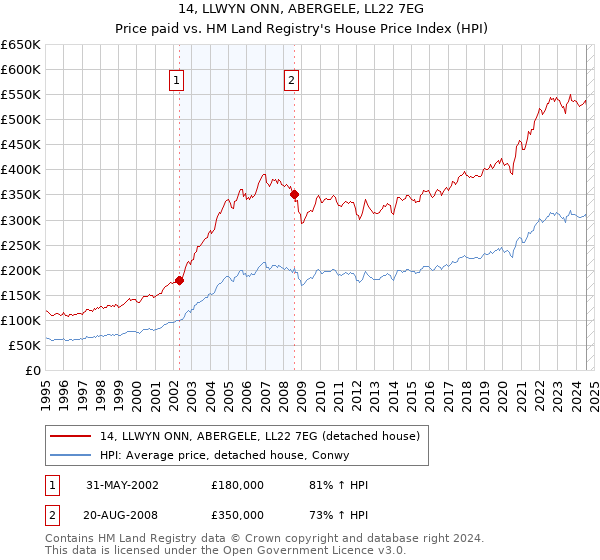 14, LLWYN ONN, ABERGELE, LL22 7EG: Price paid vs HM Land Registry's House Price Index