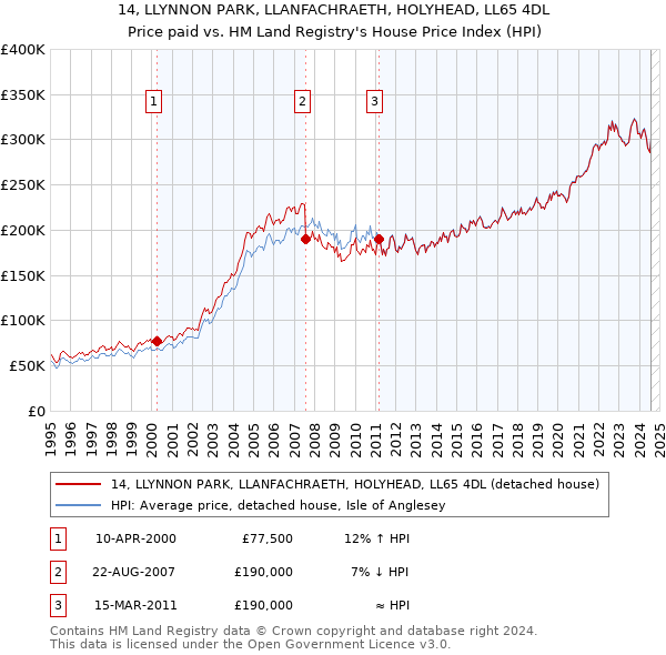 14, LLYNNON PARK, LLANFACHRAETH, HOLYHEAD, LL65 4DL: Price paid vs HM Land Registry's House Price Index