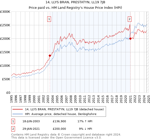 14, LLYS BRAN, PRESTATYN, LL19 7JB: Price paid vs HM Land Registry's House Price Index