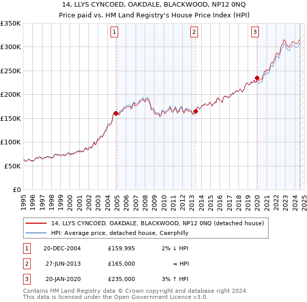 14, LLYS CYNCOED, OAKDALE, BLACKWOOD, NP12 0NQ: Price paid vs HM Land Registry's House Price Index