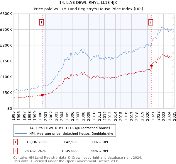 14, LLYS DEWI, RHYL, LL18 4JX: Price paid vs HM Land Registry's House Price Index