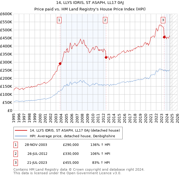 14, LLYS IDRIS, ST ASAPH, LL17 0AJ: Price paid vs HM Land Registry's House Price Index