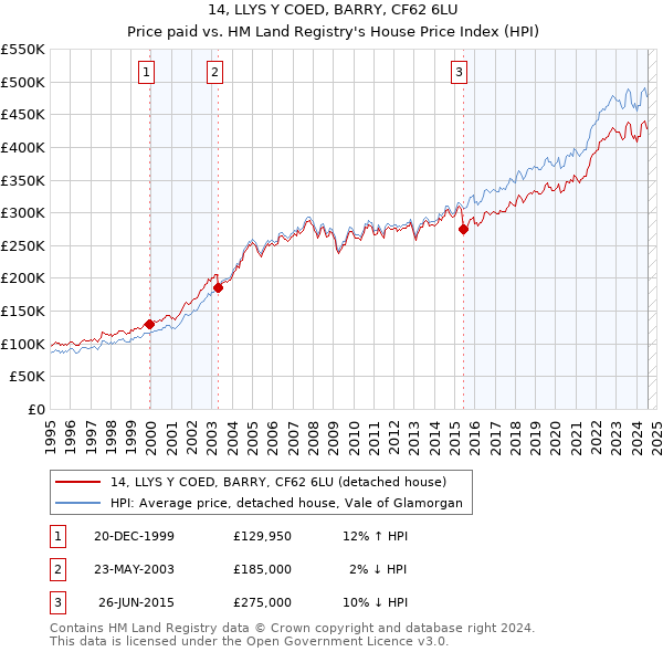 14, LLYS Y COED, BARRY, CF62 6LU: Price paid vs HM Land Registry's House Price Index