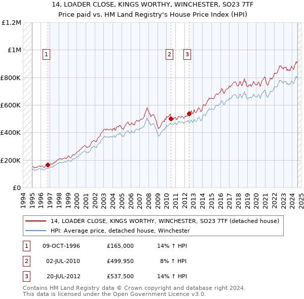 14, LOADER CLOSE, KINGS WORTHY, WINCHESTER, SO23 7TF: Price paid vs HM Land Registry's House Price Index