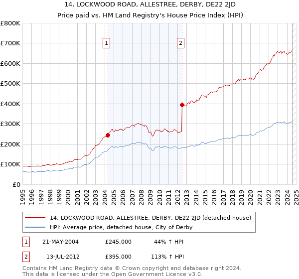 14, LOCKWOOD ROAD, ALLESTREE, DERBY, DE22 2JD: Price paid vs HM Land Registry's House Price Index