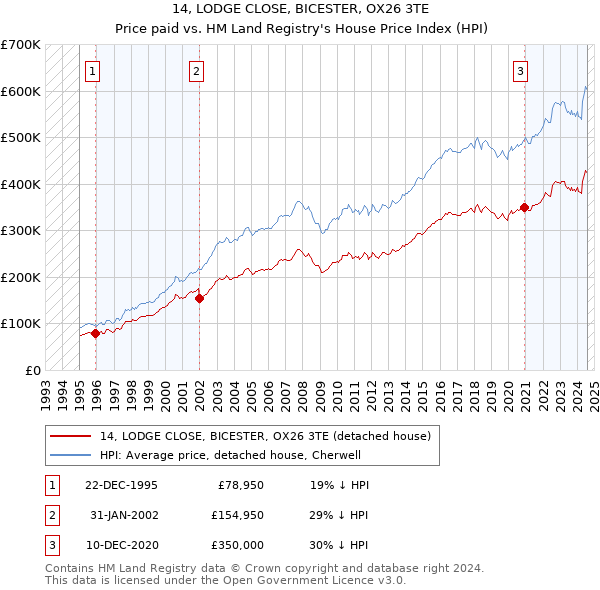 14, LODGE CLOSE, BICESTER, OX26 3TE: Price paid vs HM Land Registry's House Price Index