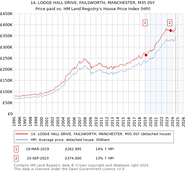 14, LODGE HALL DRIVE, FAILSWORTH, MANCHESTER, M35 0SY: Price paid vs HM Land Registry's House Price Index