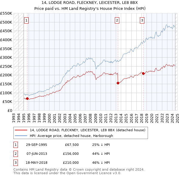 14, LODGE ROAD, FLECKNEY, LEICESTER, LE8 8BX: Price paid vs HM Land Registry's House Price Index