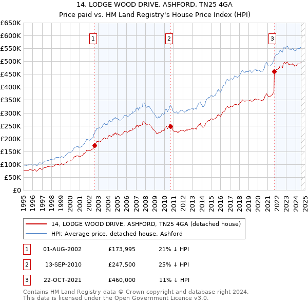 14, LODGE WOOD DRIVE, ASHFORD, TN25 4GA: Price paid vs HM Land Registry's House Price Index