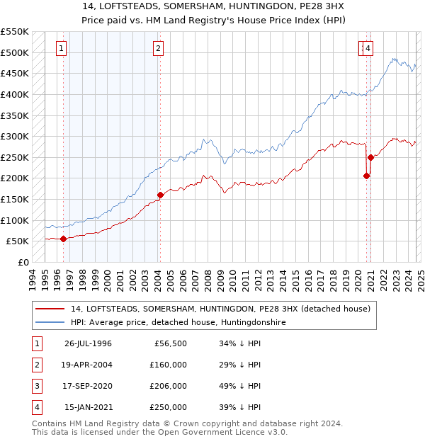 14, LOFTSTEADS, SOMERSHAM, HUNTINGDON, PE28 3HX: Price paid vs HM Land Registry's House Price Index