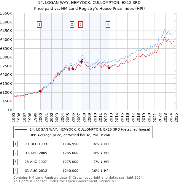 14, LOGAN WAY, HEMYOCK, CULLOMPTON, EX15 3RD: Price paid vs HM Land Registry's House Price Index