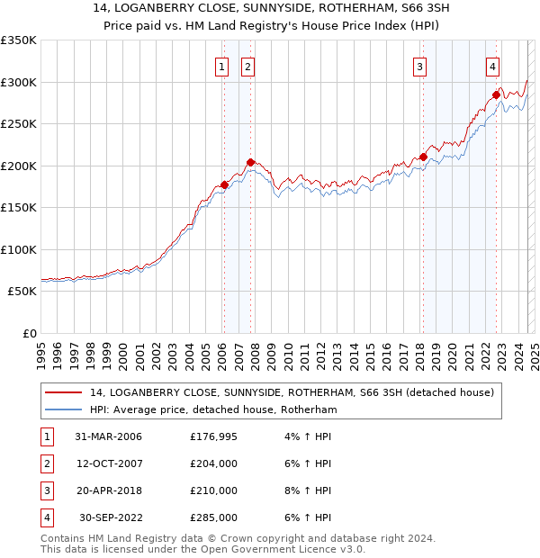 14, LOGANBERRY CLOSE, SUNNYSIDE, ROTHERHAM, S66 3SH: Price paid vs HM Land Registry's House Price Index