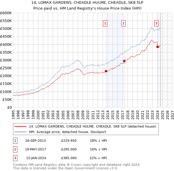 14, LOMAX GARDENS, CHEADLE HULME, CHEADLE, SK8 5LP: Price paid vs HM Land Registry's House Price Index