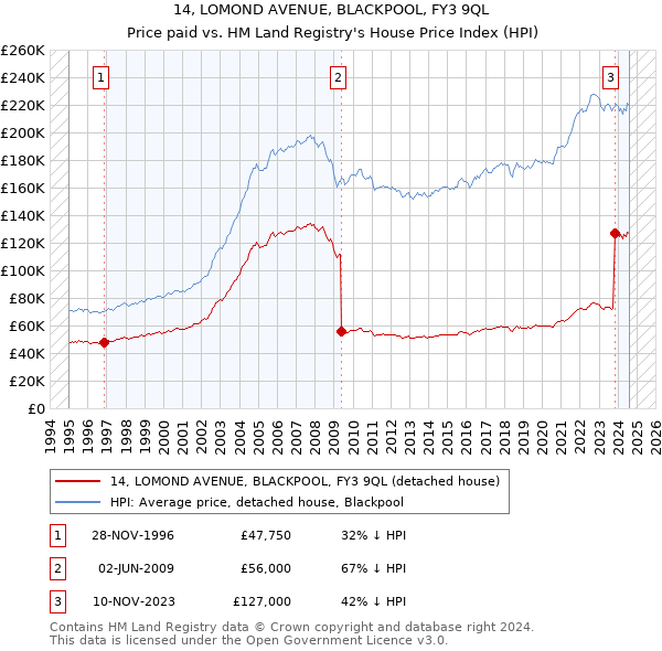 14, LOMOND AVENUE, BLACKPOOL, FY3 9QL: Price paid vs HM Land Registry's House Price Index