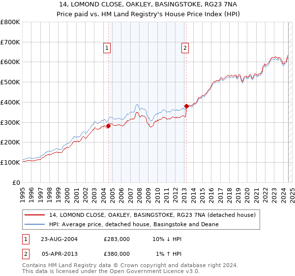 14, LOMOND CLOSE, OAKLEY, BASINGSTOKE, RG23 7NA: Price paid vs HM Land Registry's House Price Index