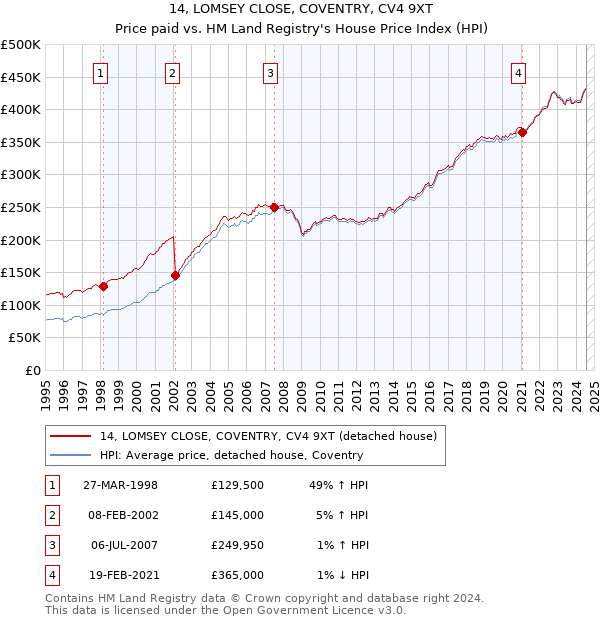 14, LOMSEY CLOSE, COVENTRY, CV4 9XT: Price paid vs HM Land Registry's House Price Index