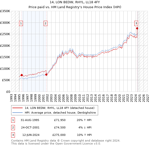 14, LON BEDW, RHYL, LL18 4FY: Price paid vs HM Land Registry's House Price Index