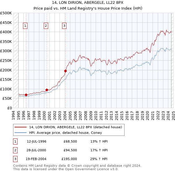 14, LON DIRION, ABERGELE, LL22 8PX: Price paid vs HM Land Registry's House Price Index