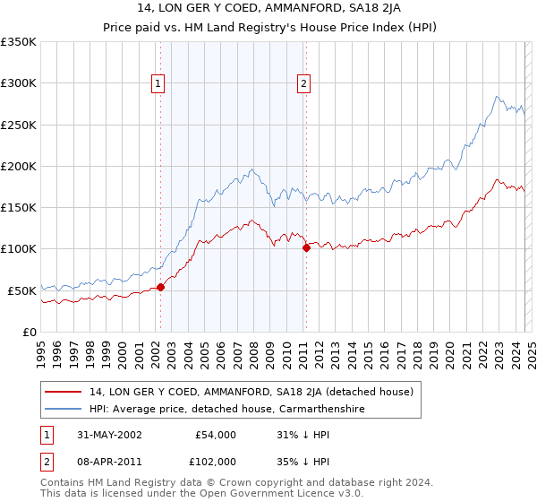 14, LON GER Y COED, AMMANFORD, SA18 2JA: Price paid vs HM Land Registry's House Price Index