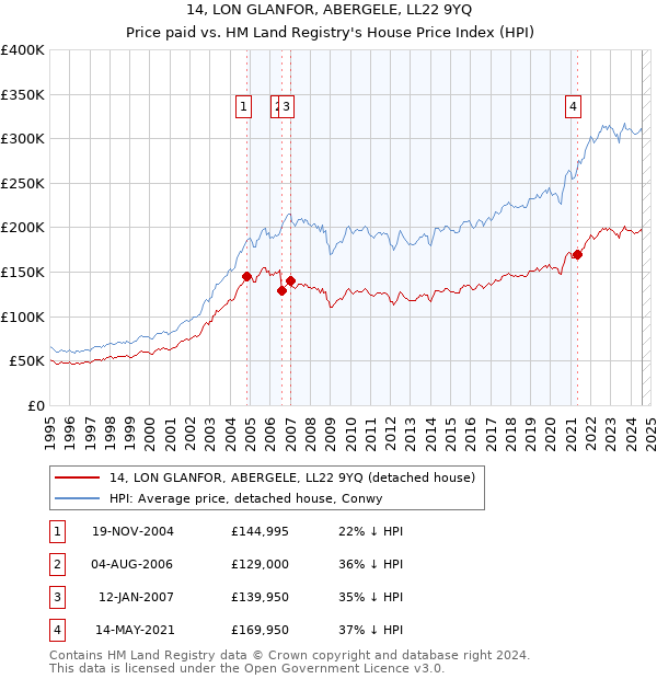 14, LON GLANFOR, ABERGELE, LL22 9YQ: Price paid vs HM Land Registry's House Price Index