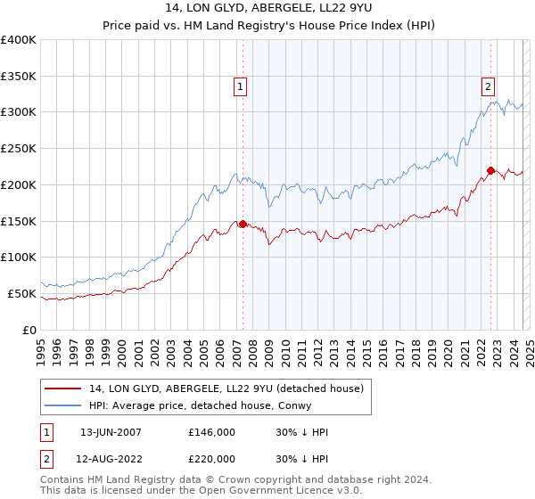 14, LON GLYD, ABERGELE, LL22 9YU: Price paid vs HM Land Registry's House Price Index