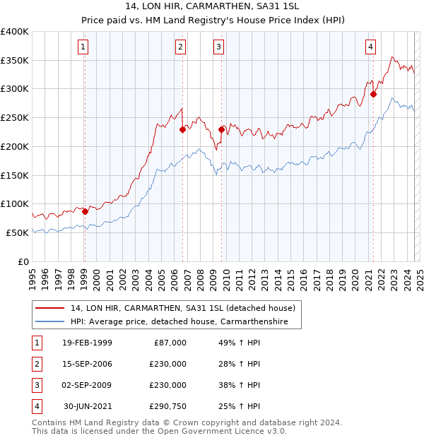 14, LON HIR, CARMARTHEN, SA31 1SL: Price paid vs HM Land Registry's House Price Index