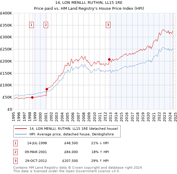 14, LON MENLLI, RUTHIN, LL15 1RE: Price paid vs HM Land Registry's House Price Index