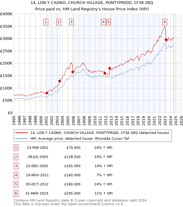 14, LON Y CADNO, CHURCH VILLAGE, PONTYPRIDD, CF38 2BQ: Price paid vs HM Land Registry's House Price Index