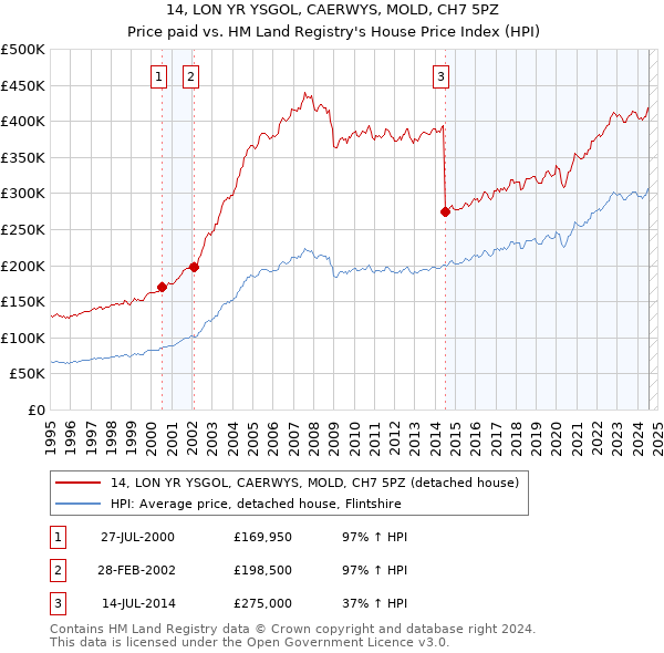 14, LON YR YSGOL, CAERWYS, MOLD, CH7 5PZ: Price paid vs HM Land Registry's House Price Index