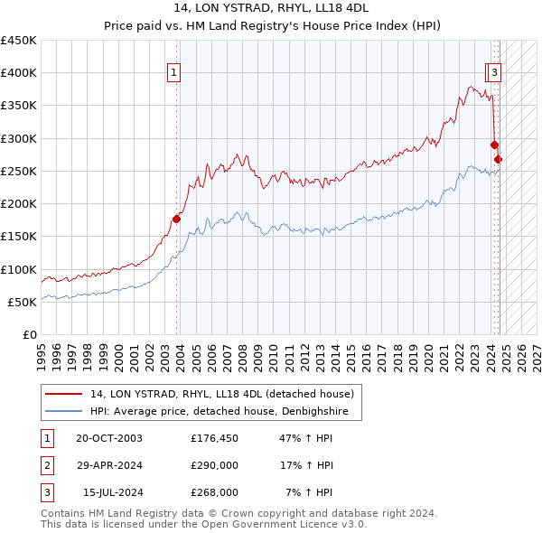 14, LON YSTRAD, RHYL, LL18 4DL: Price paid vs HM Land Registry's House Price Index