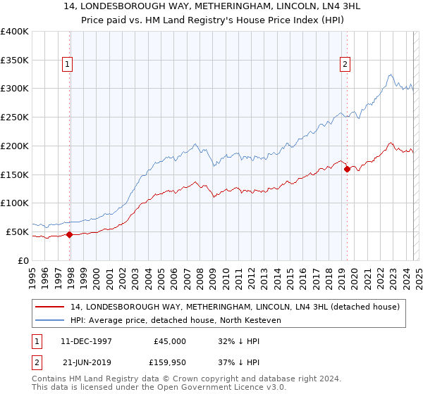 14, LONDESBOROUGH WAY, METHERINGHAM, LINCOLN, LN4 3HL: Price paid vs HM Land Registry's House Price Index