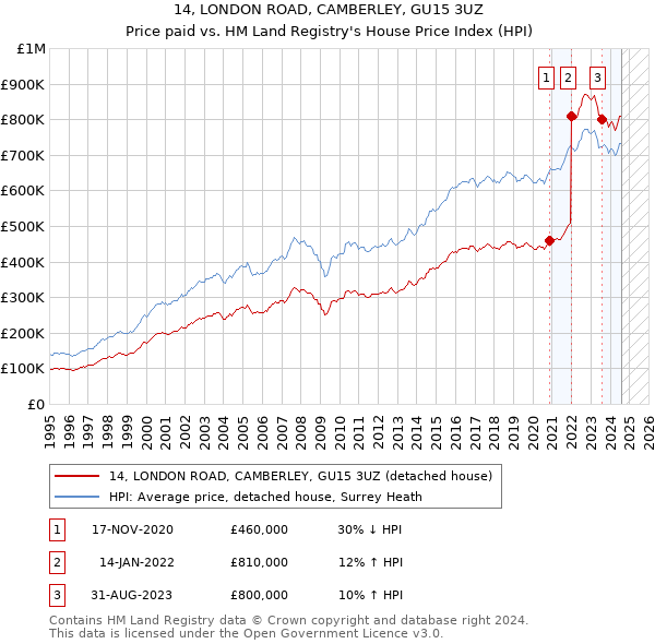 14, LONDON ROAD, CAMBERLEY, GU15 3UZ: Price paid vs HM Land Registry's House Price Index