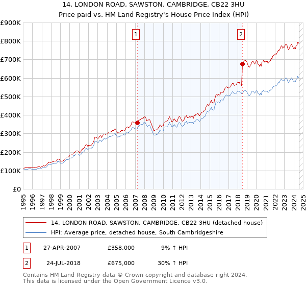 14, LONDON ROAD, SAWSTON, CAMBRIDGE, CB22 3HU: Price paid vs HM Land Registry's House Price Index