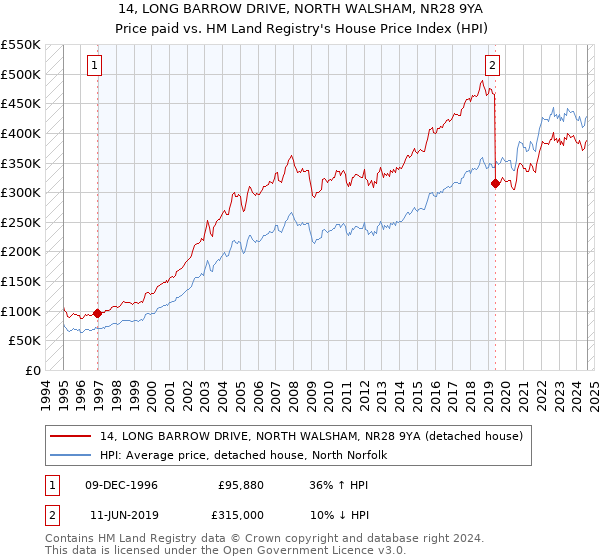 14, LONG BARROW DRIVE, NORTH WALSHAM, NR28 9YA: Price paid vs HM Land Registry's House Price Index